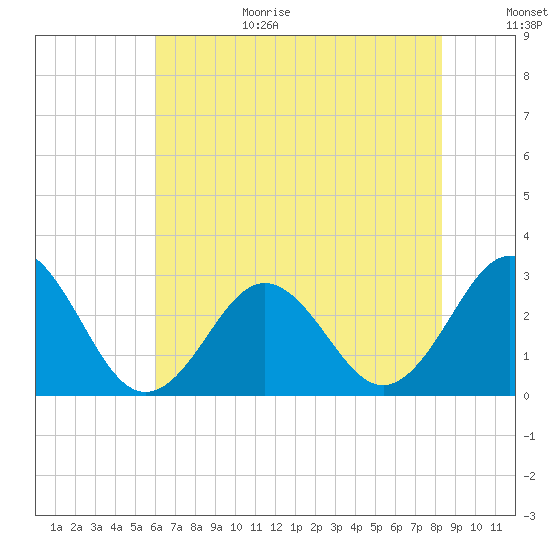 Fort Macon tide chart for Wednesday, July 14, 2021