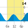 Fort Macon tide chart for Wednesday, July 14, 2021