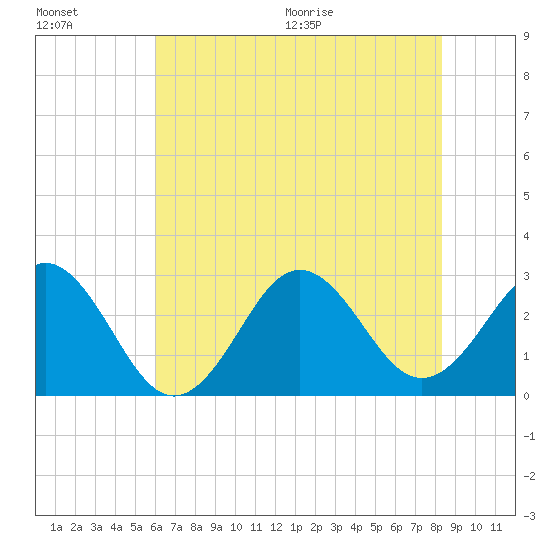 Fort Macon tide chart for Friday, July 16, 2021