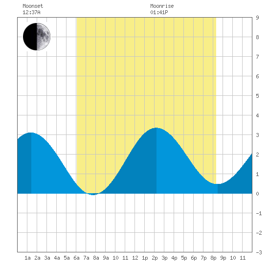 Fort Macon tide chart for Saturday, July 17, 2021