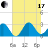 Fort Macon tide chart for Saturday, July 17, 2021