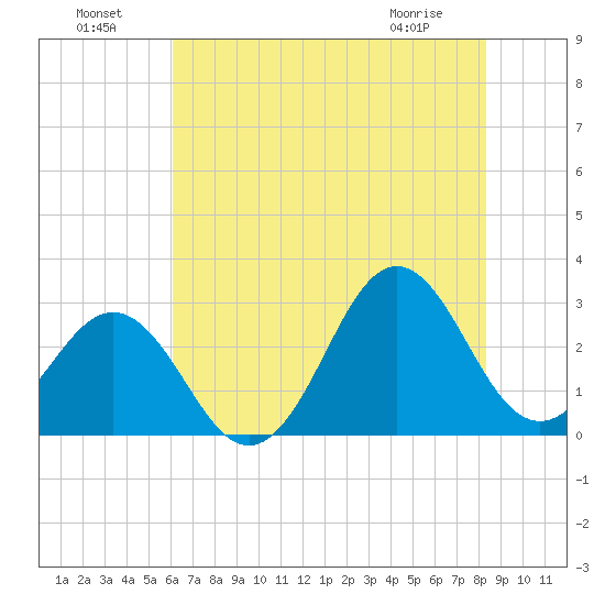 Fort Macon tide chart for Monday, July 19, 2021