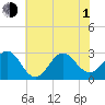 Fort Macon tide chart for Thursday, July 1, 2021