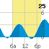 Fort Macon tide chart for Sunday, July 25, 2021