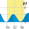 Fort Macon tide chart for Tuesday, July 27, 2021