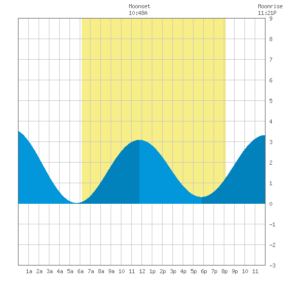 Fort Macon tide chart for Wednesday, July 28, 2021