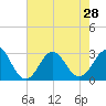 Fort Macon tide chart for Wednesday, July 28, 2021