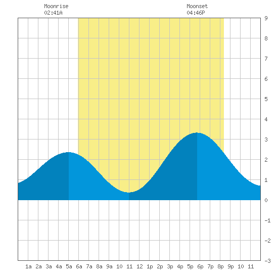 Fort Macon tide chart for Monday, July 5, 2021