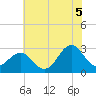 Fort Macon tide chart for Monday, July 5, 2021