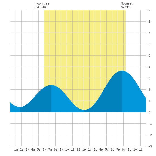 Fort Macon tide chart for Thursday, July 8, 2021