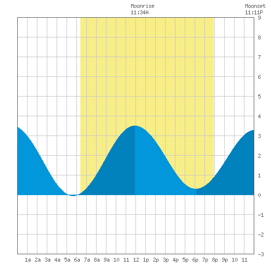 Fort Macon tide chart for Friday, August 13, 2021