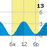 Fort Macon tide chart for Friday, August 13, 2021
