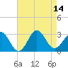 Fort Macon tide chart for Saturday, August 14, 2021