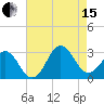 Fort Macon tide chart for Sunday, August 15, 2021