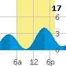 Fort Macon tide chart for Tuesday, August 17, 2021