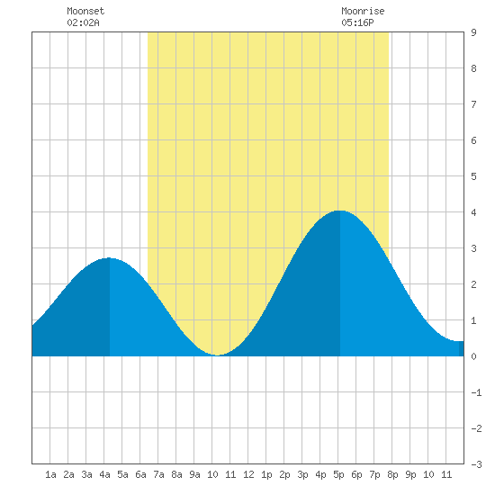 Fort Macon tide chart for Wednesday, August 18, 2021