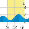 Fort Macon tide chart for Sunday, August 1, 2021