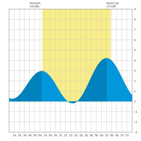 Fort Macon tide chart for Friday, August 20, 2021