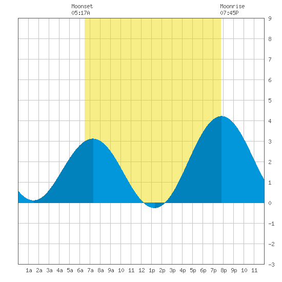Fort Macon tide chart for Saturday, August 21, 2021