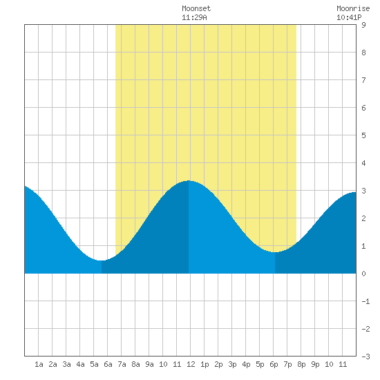 Fort Macon tide chart for Friday, August 27, 2021