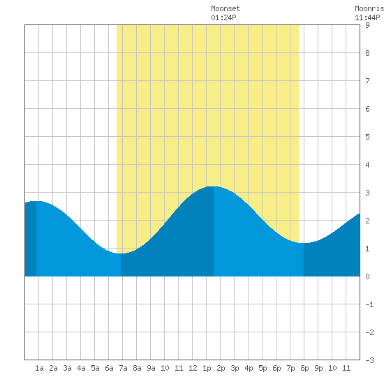 Fort Macon tide chart for Sunday, August 29, 2021