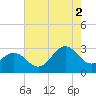 Fort Macon tide chart for Monday, August 2, 2021