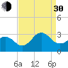 Fort Macon tide chart for Monday, August 30, 2021
