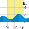 Fort Macon tide chart for Tuesday, August 31, 2021