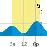 Fort Macon tide chart for Thursday, August 5, 2021