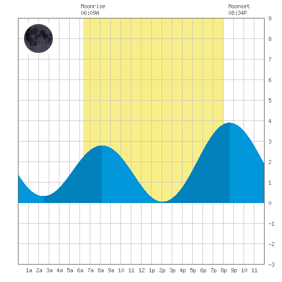 Fort Macon tide chart for Sunday, August 8, 2021