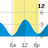 Fort Macon tide chart for Sunday, September 12, 2021