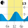 Fort Macon tide chart for Monday, September 13, 2021