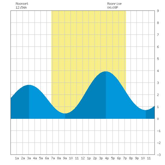 Fort Macon tide chart for Wednesday, September 15, 2021