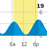 Fort Macon tide chart for Sunday, September 19, 2021