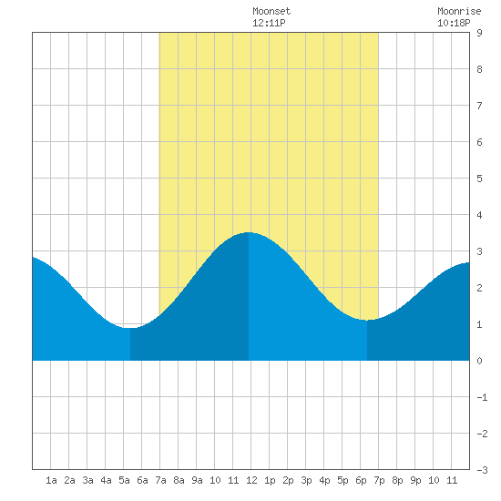 Fort Macon tide chart for Sunday, September 26, 2021