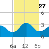 Fort Macon tide chart for Monday, September 27, 2021
