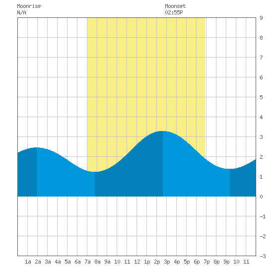 Fort Macon tide chart for Wednesday, September 29, 2021