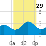 Fort Macon tide chart for Wednesday, September 29, 2021