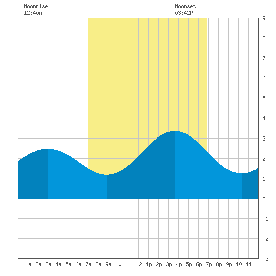 Fort Macon tide chart for Thursday, September 30, 2021