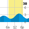 Fort Macon tide chart for Thursday, September 30, 2021