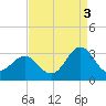 Fort Macon tide chart for Friday, September 3, 2021