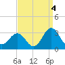 Fort Macon tide chart for Saturday, September 4, 2021