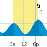 Fort Macon tide chart for Sunday, September 5, 2021