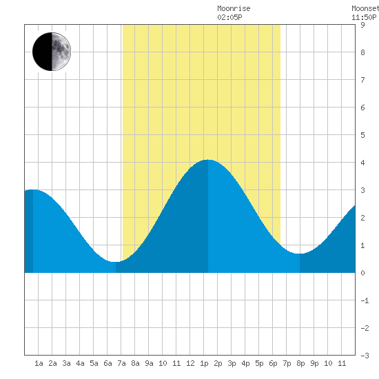 Fort Macon tide chart for Tuesday, October 12, 2021