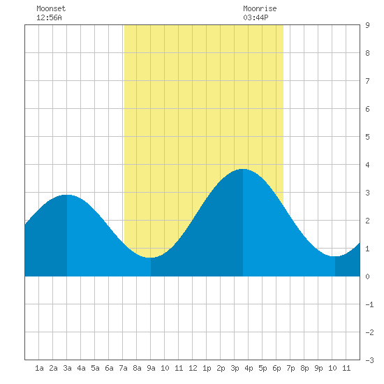 Fort Macon tide chart for Thursday, October 14, 2021