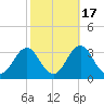 Fort Macon tide chart for Sunday, October 17, 2021