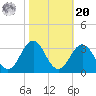 Fort Macon tide chart for Wednesday, October 20, 2021