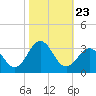 Fort Macon tide chart for Saturday, October 23, 2021
