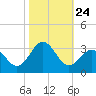 Fort Macon tide chart for Sunday, October 24, 2021