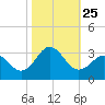 Fort Macon tide chart for Monday, October 25, 2021